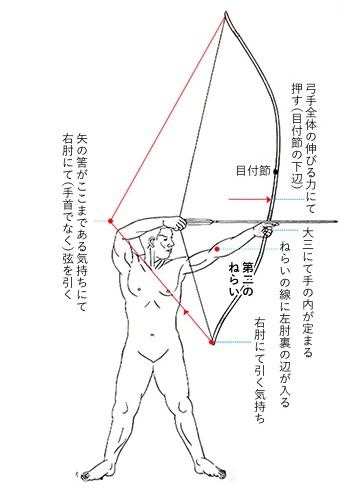 弓道教本第一卷》【附錄】射法八節圖解– 許桑的弓道雜談